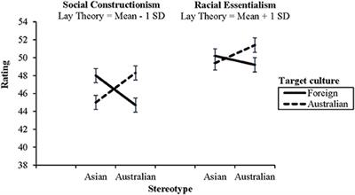 Identifying Racial Minorities' Nationality: Non-verbal Accent as a Cue to Cultural Group Membership